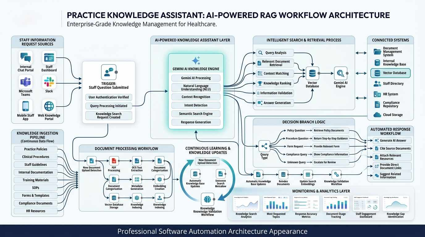 Practice Knowledge Assistant workflow diagram